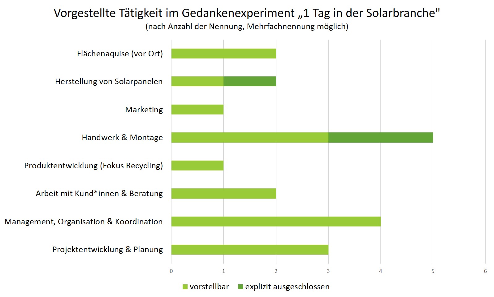 Arbeiten in Management, Organisation und Koordination ist für die Befragten realistischer, als Tätigkeiten in Handwerk und Montage. Dies wurde von einigen explizit ausgeschlossen.